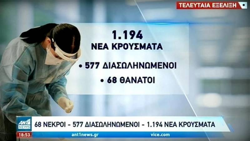 Κορονοϊός: 1.194 νέα κρούσματα, 68 νεκροί και 577 διασωληνωμένοι το τελευταίο 24ωρο στην Ελλάδα (βίντεο)