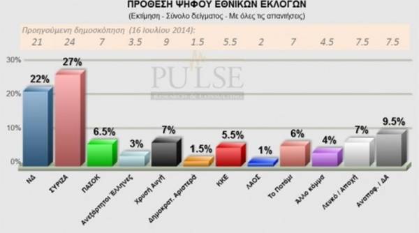 Προβάδισμα 5% του ΣΥΡΙΖΑ δείχνει νέα δημοσκόπηση